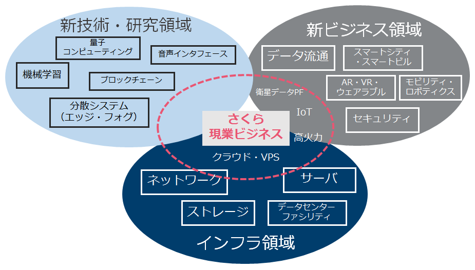 ローカル5Gの状況と、さくらインターネット研究所の将来 ...