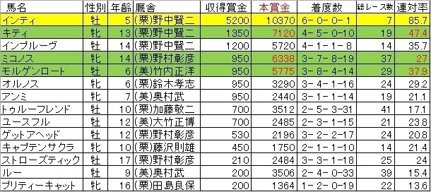 ２０１９年フェブラリーステークスはメジロ牧場ダービー インティが絶対に負けたく無い相手は だろう Ryotime Note