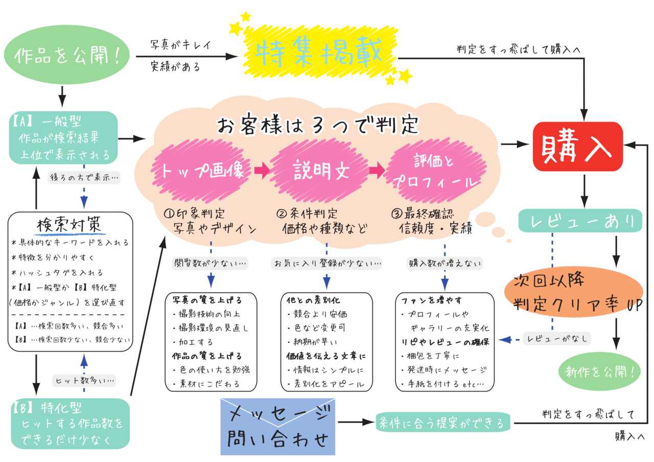 ハンドメイドアプリ ミンネ攻略図 すけまる ハンドメイド業界の異端児 Note