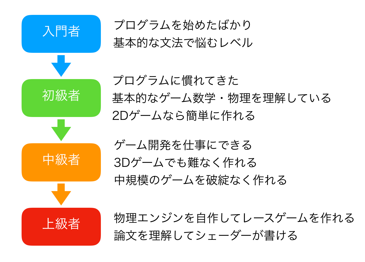 ゲームプログラマーになるためのロードマップ しゅん Note