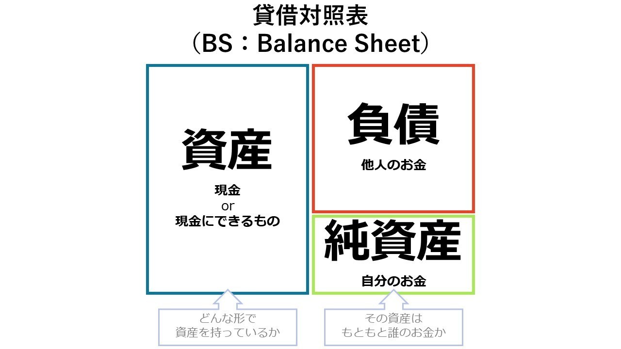 Plとbsの関係を図でイメージする 大坪 誠 Makoto Otsubo Note