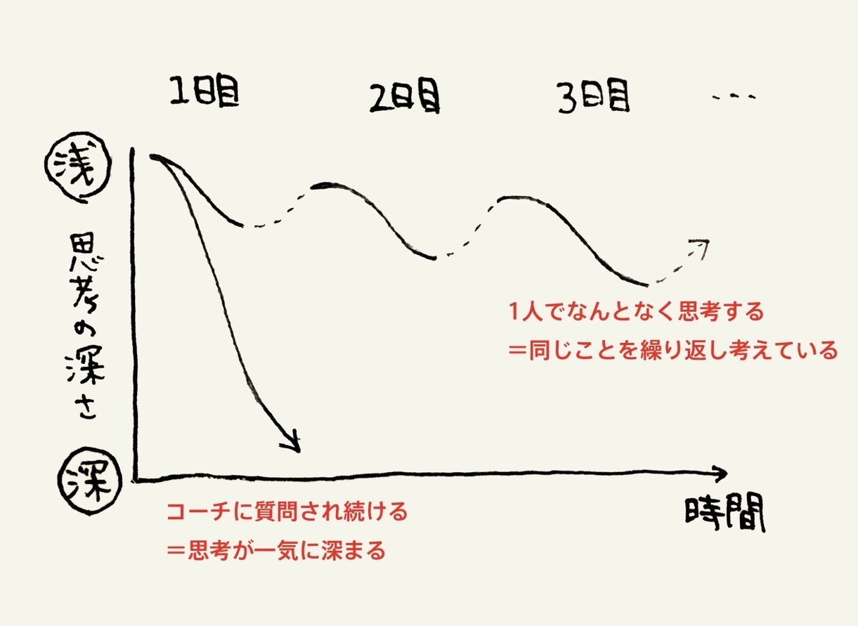 1 3 1 5まで無料記事 思考の鍛え方 浅い思考から深い思考へ変える方法 企業の10倍成長に効くノート 株式会社ムーンショット Xxkenai