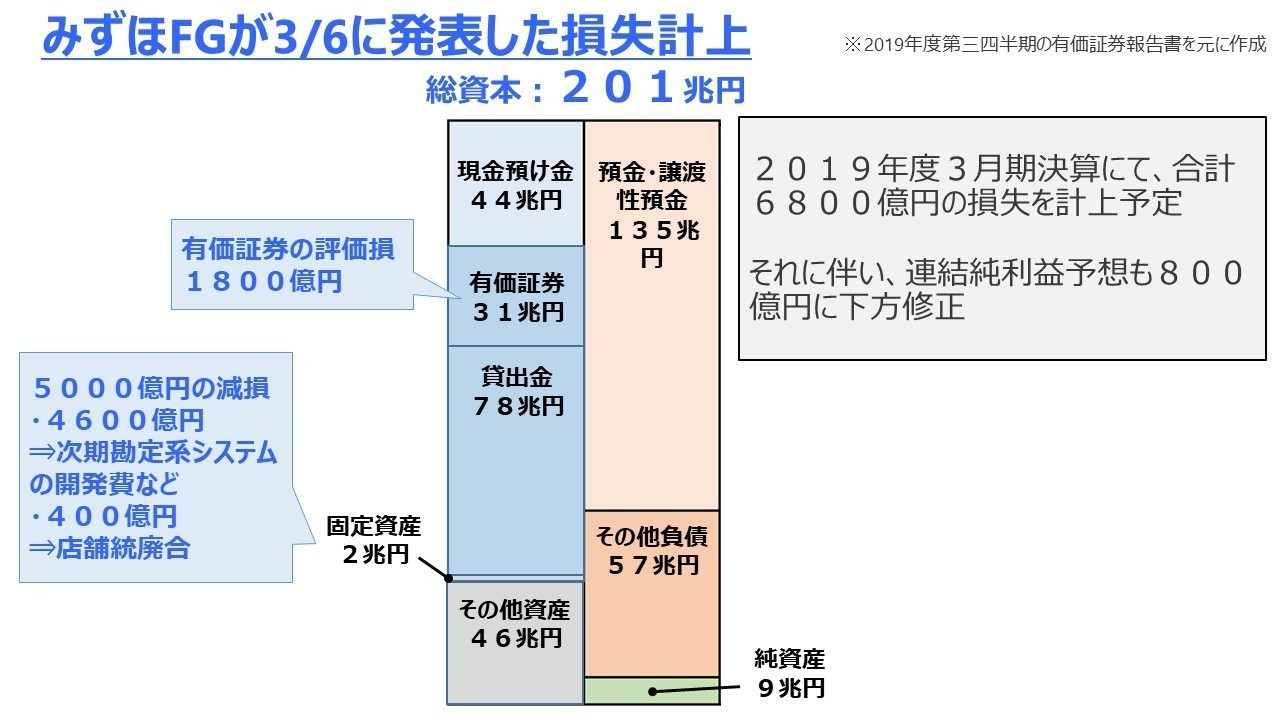 みずほfgの減損ニュースから 今後の情報システム戦略を予想してみた いごはち 学びの実践家 Note