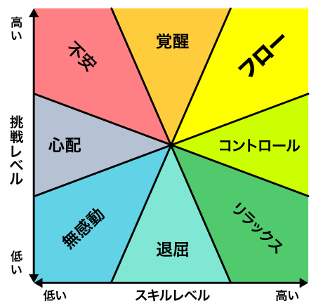 なぜ作ったゲームが面白くならないのか 基礎にして奥義 フロー理論 かえるd Note