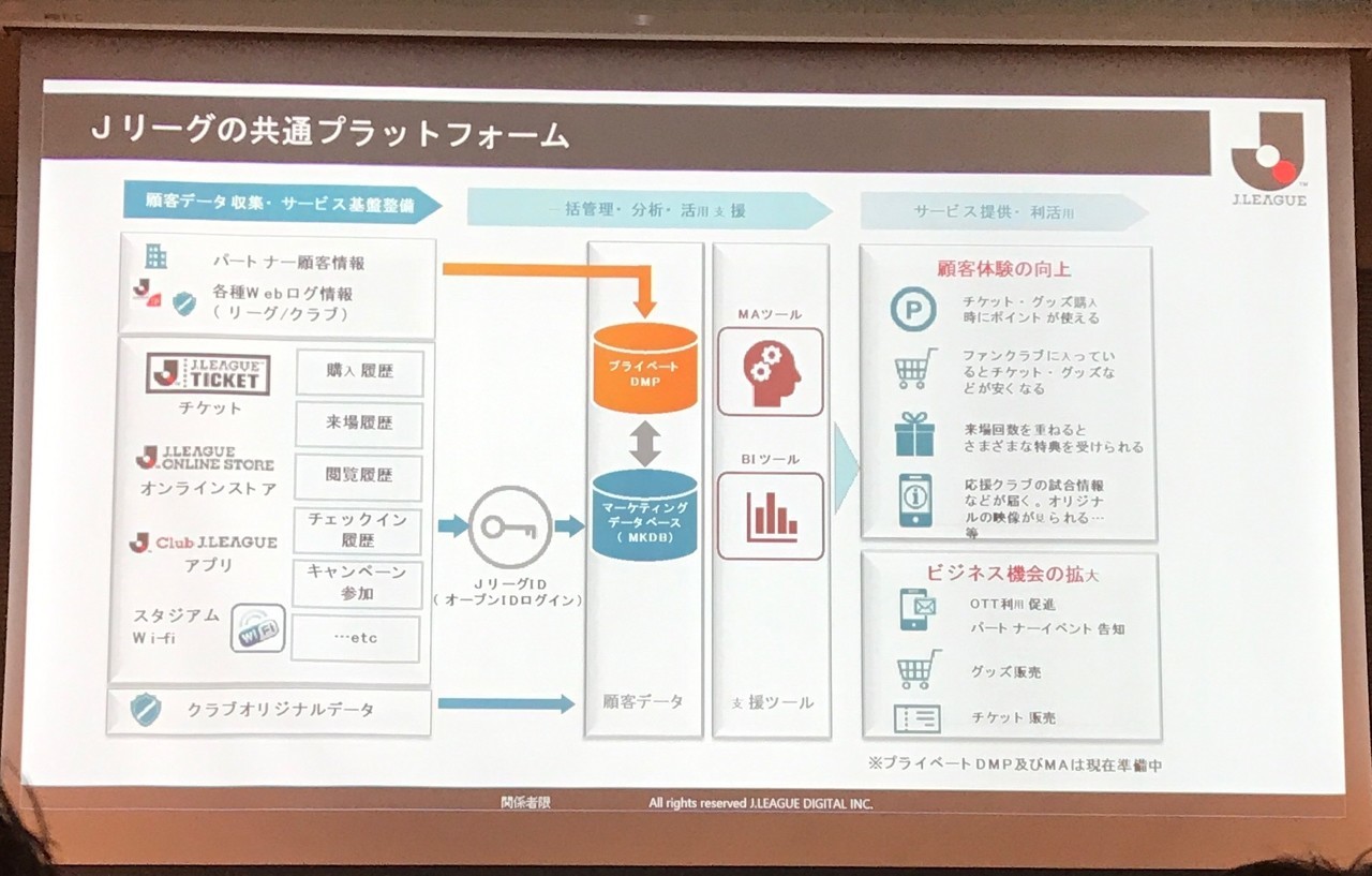 Markezine Day 19 Spring スポーツ デジタルの未来 に行ってきました Jリーグ とb Leagueのデジタルマーケティング まちるだ Note