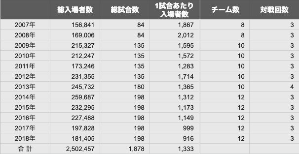 フットサル Fリーグの観客数と日本のフットサルの今後 高野 佑 Yu Takano Note