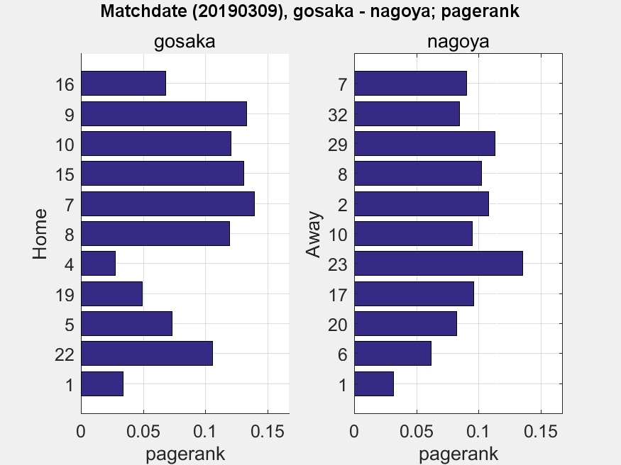 サッカーのパス回数からチームの中心を見つけ出す方法 ネットワーク分析について Konakalab Note