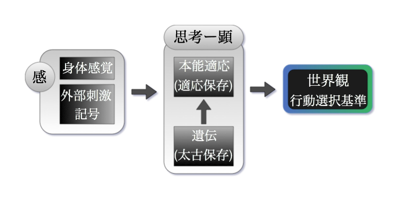 人間の行動原理 哲学徒ー人間俯瞰 Note