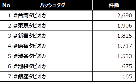 第4回 Instagram ハッシュタグ観測報告 タピオカ 篇 すずき そうた Note