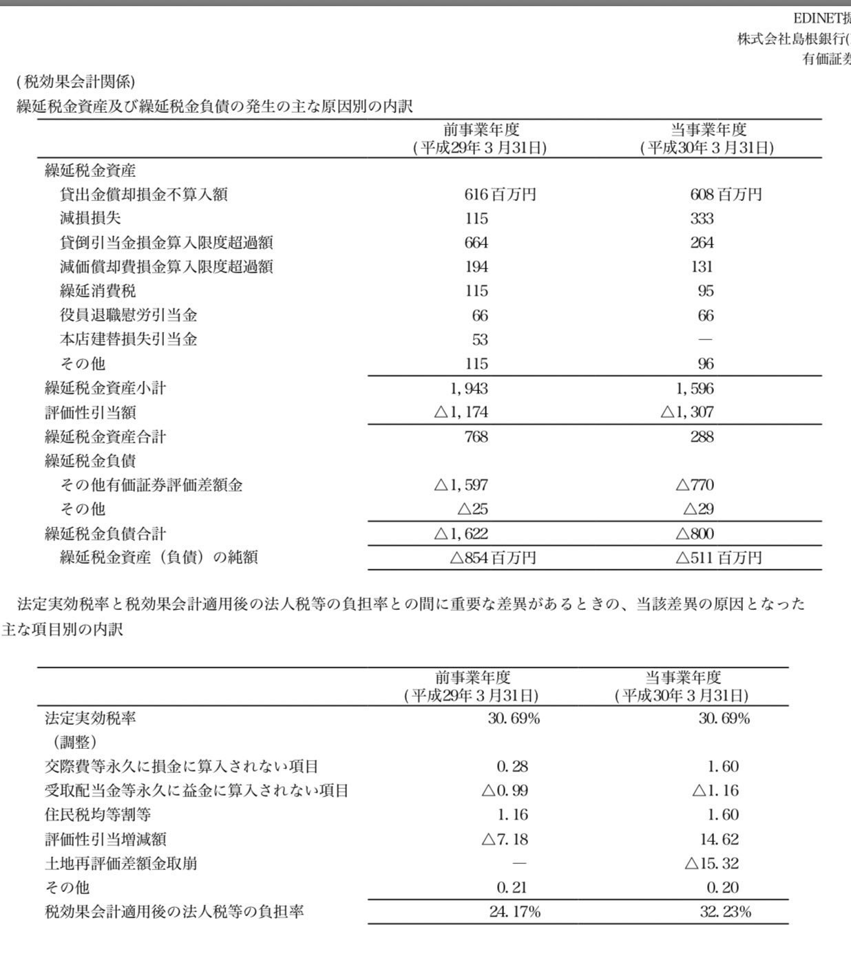 島根銀行の有報「税効果会計」注記を読む。｜すらたろう｜note