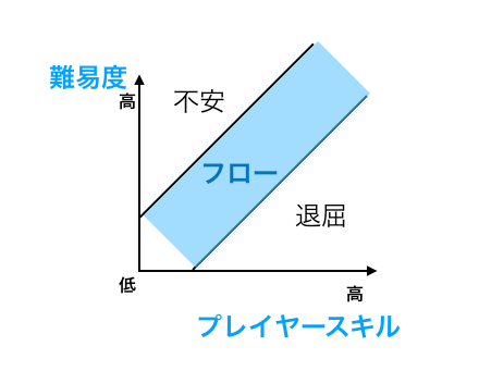 スーパーフロー状態を作るためのゲームデザイン しゅん Note