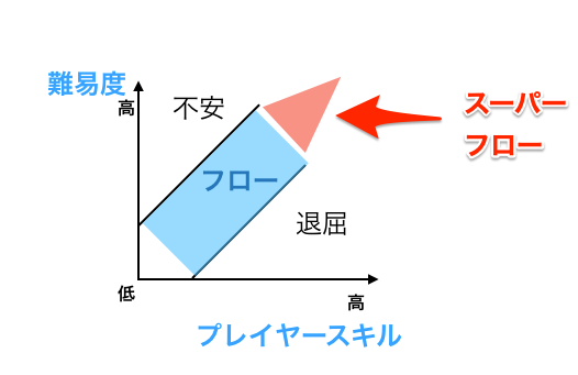 スーパーフロー状態を作るためのゲームデザイン しゅん Note