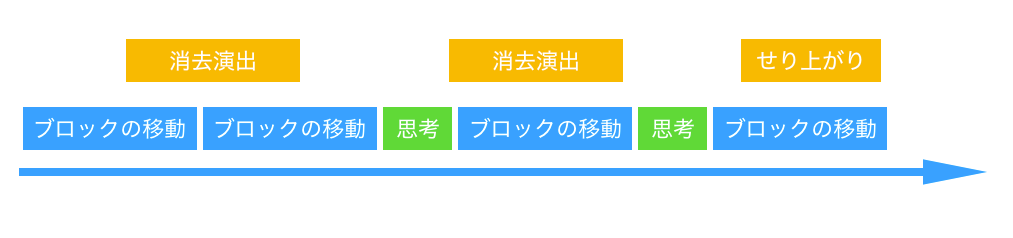 スーパーフロー状態を作るためのゲームデザイン しゅん Note