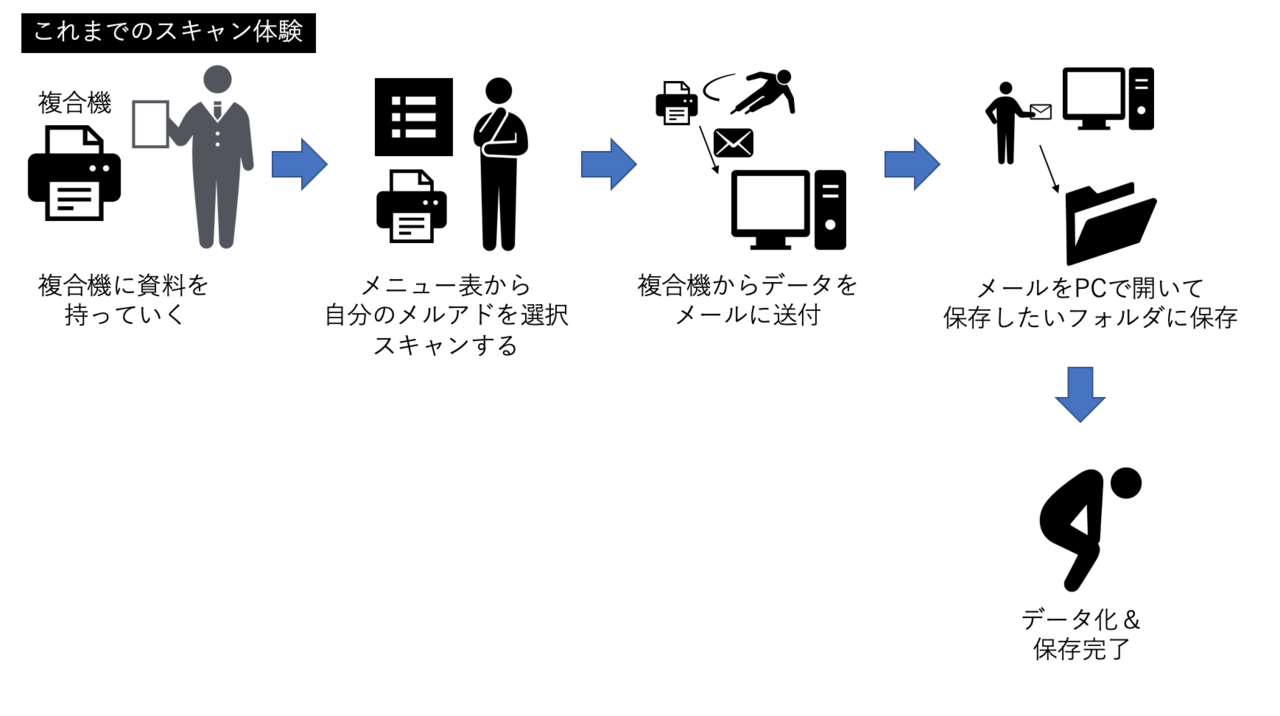 人をダメにするスキャナー Scansnap Ix1500 の話 山下義弘 ドケットストア店主 Note