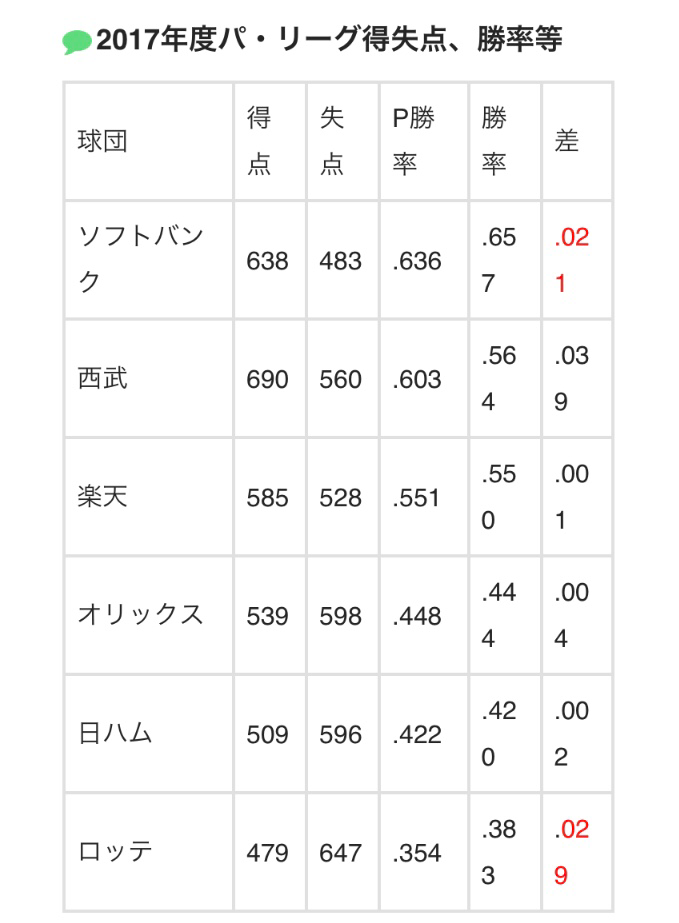 19パリーグ順位予想 異論は認めます 浪速のtoo Shy Shy Boy Note