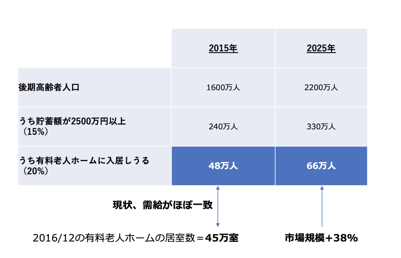 有料老人ホーム1位のベネッセスタイルケアを分析 医療 介護系企業分析シリーズ 医療 介護経営を考えるノート Note