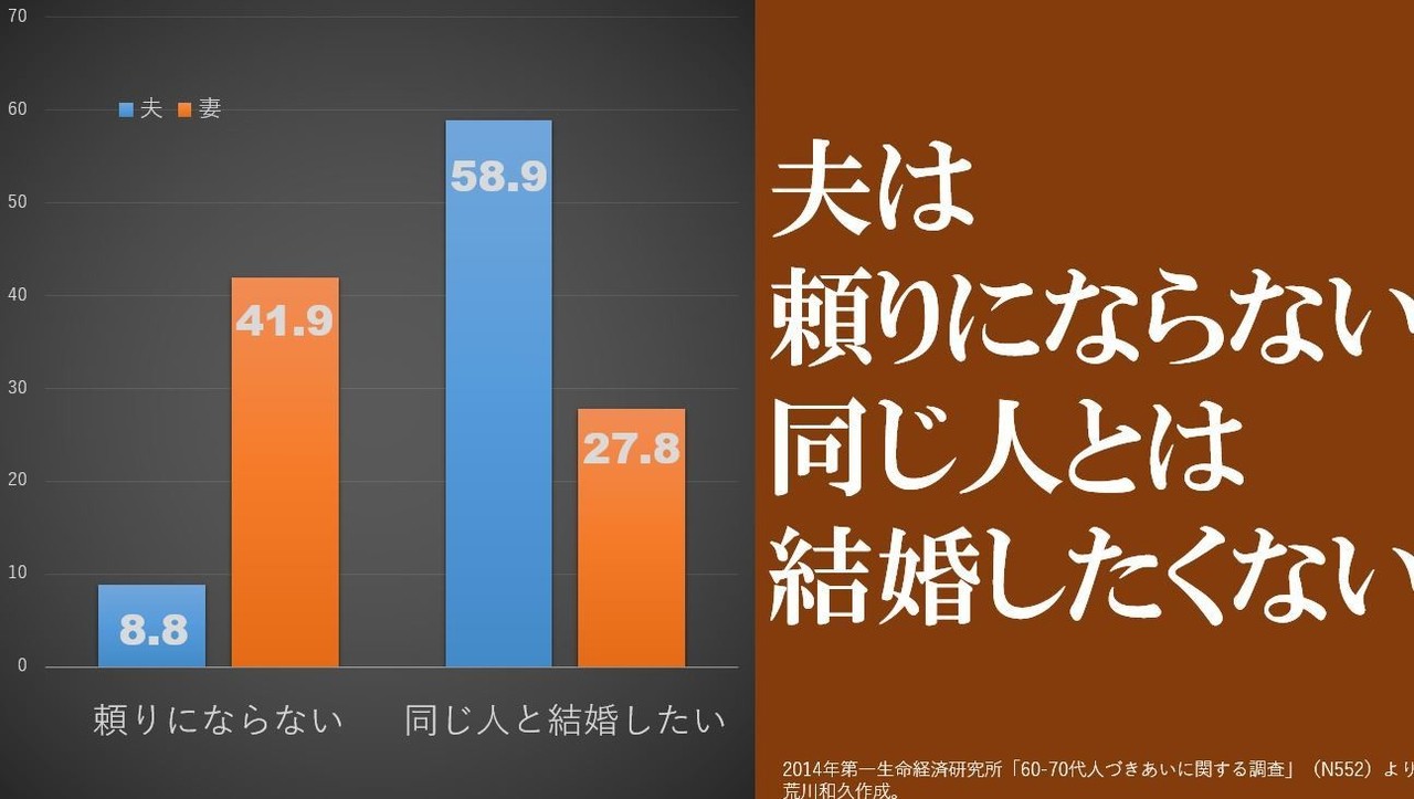 日本の高齢既婚者を蝕む 見えない病 とは 荒川和久 結婚滅亡 著者