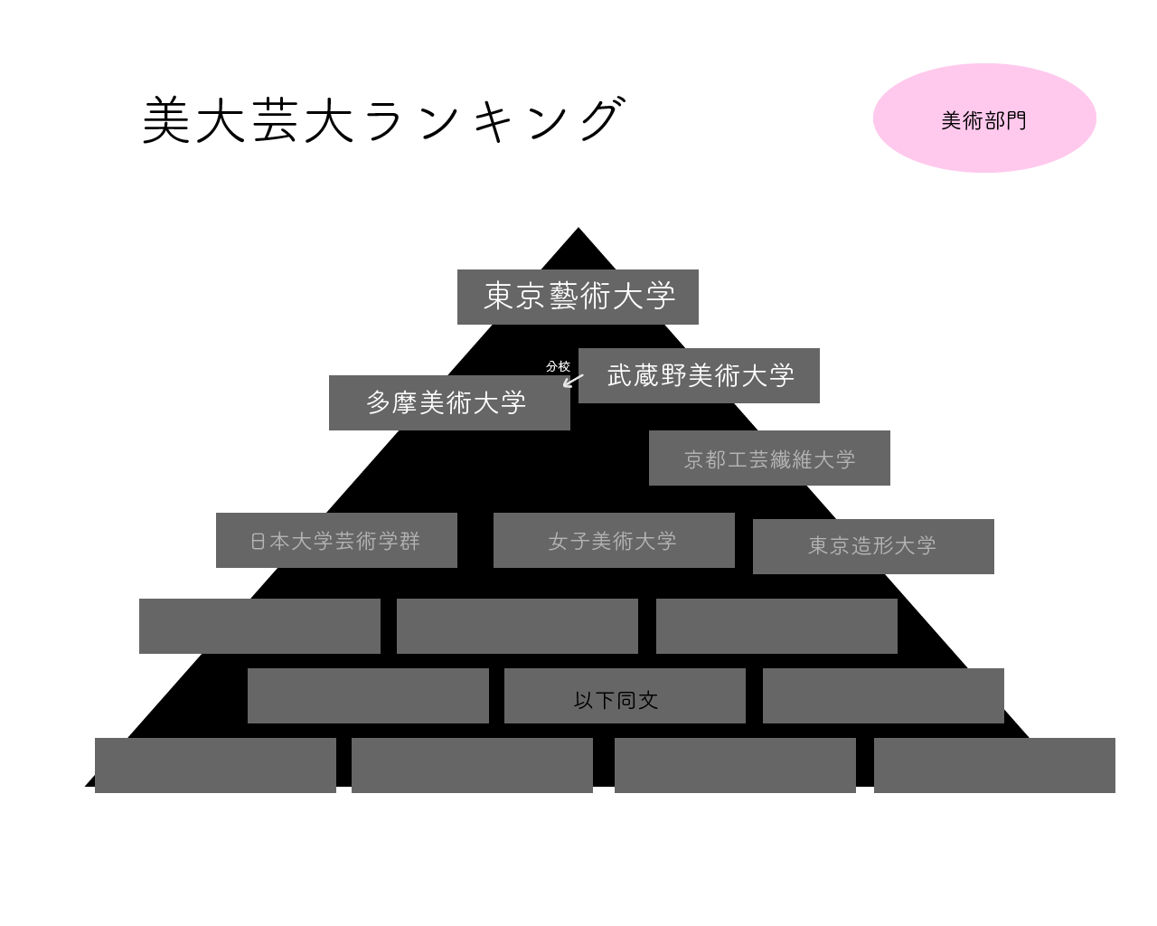 現役美大生監修 美大芸大ランキング19 現役美大生やみこ Note