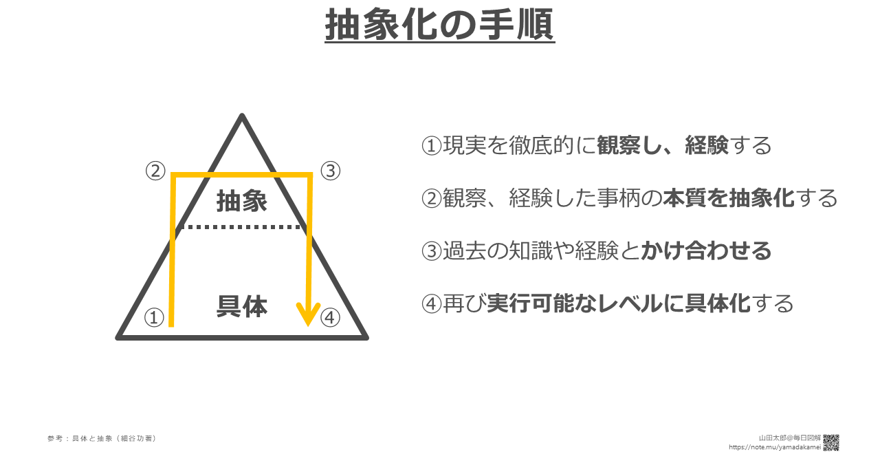 抽象化 と 具体化 はどう違いますか?: 抽象を具体化する方法 – ZYOS