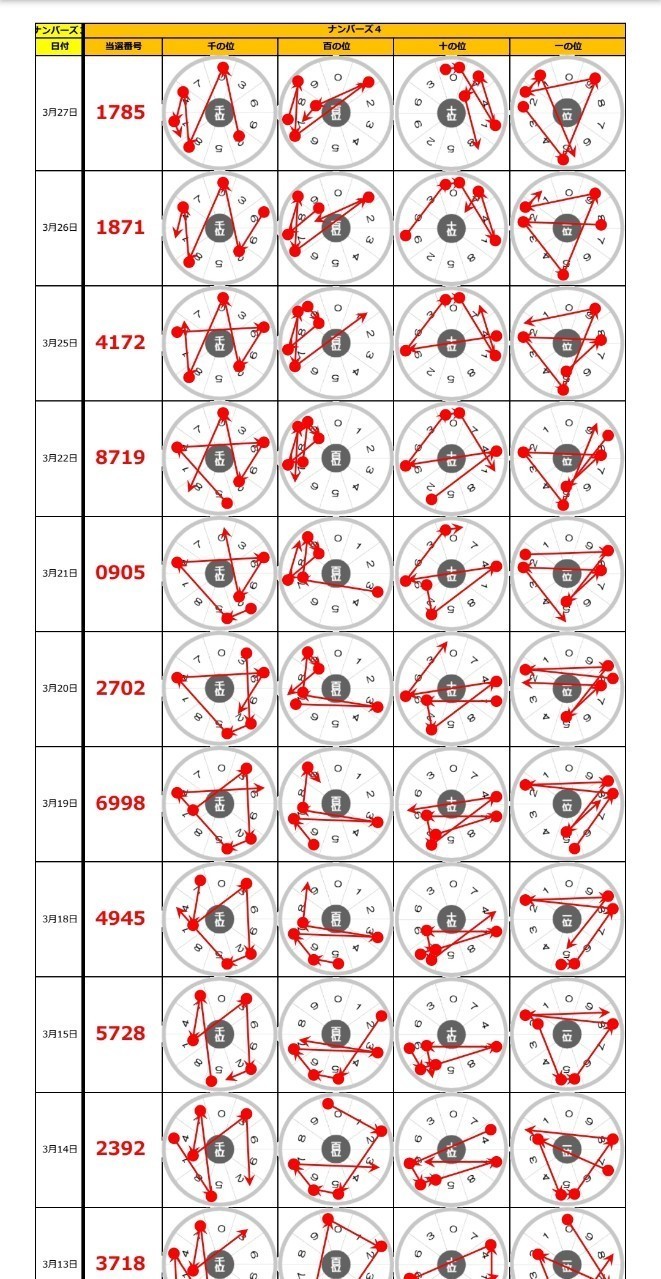 ナンバーズ4 ナンバーズフォー の3 27 水 当選結果 ゆるふわニャンコ ナンバーズ４予想 Note