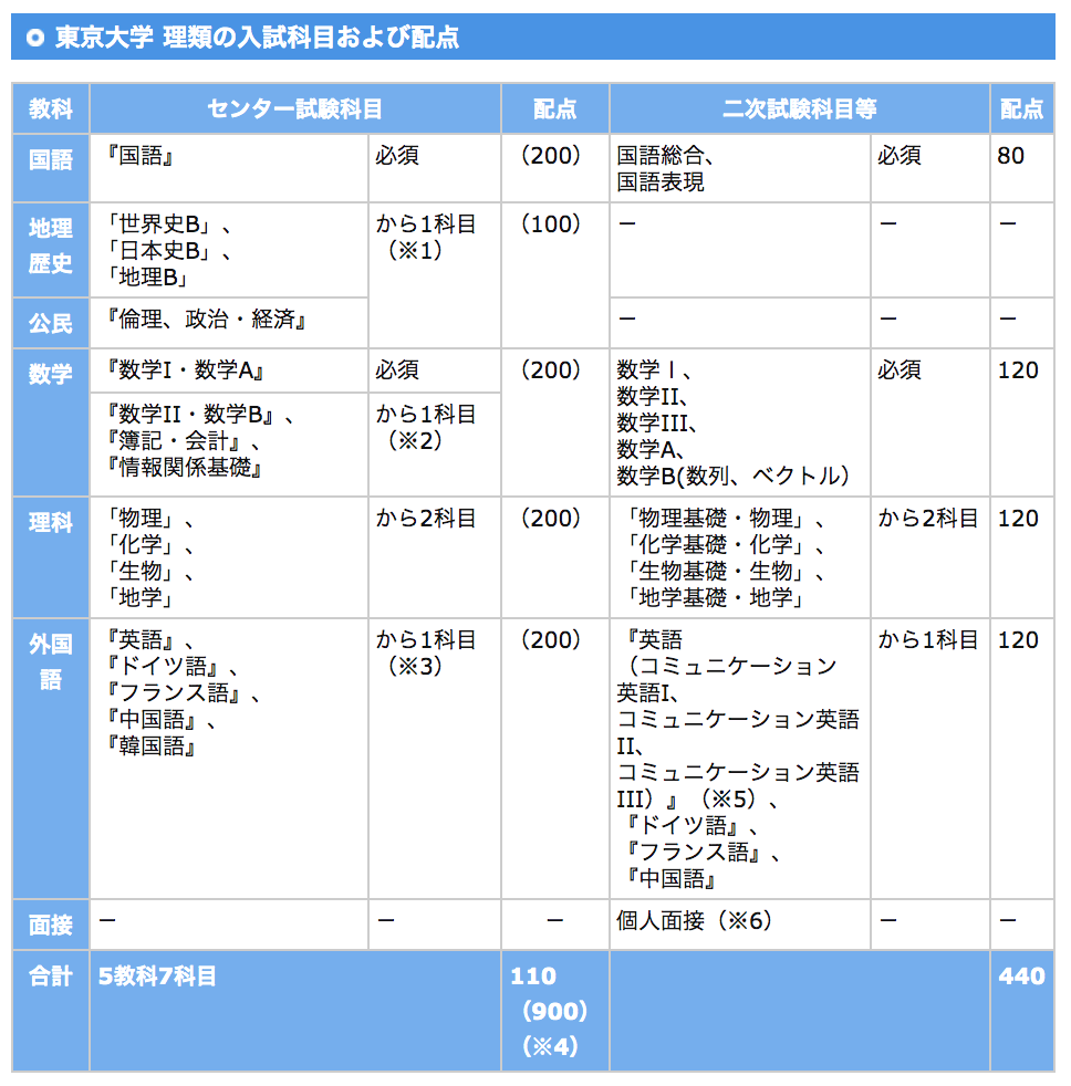 55才の私が今から東大合格をめざす理由 Uehara Kaemon Note