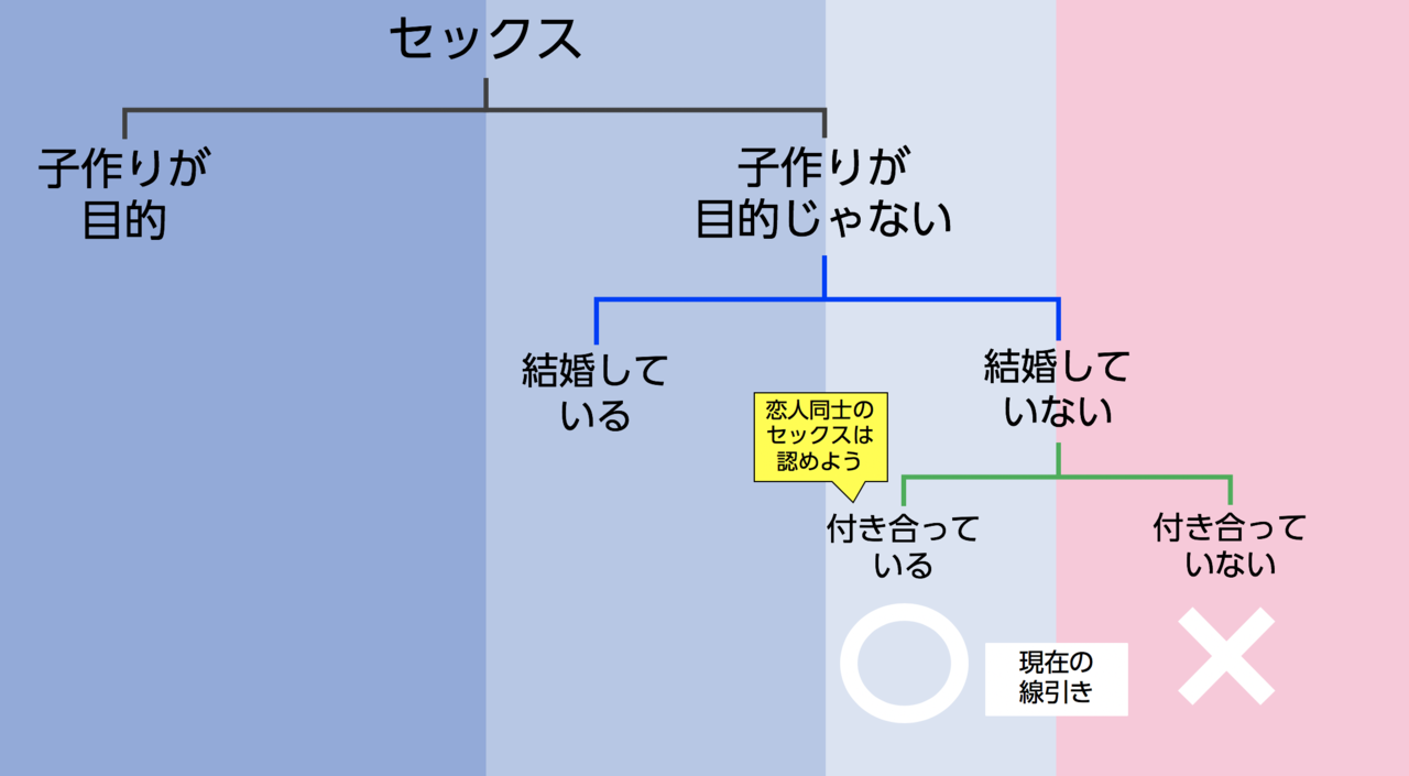 キリスト教がセフレを認める日 小島 雄一郎 リレーションシップアナーキー Note