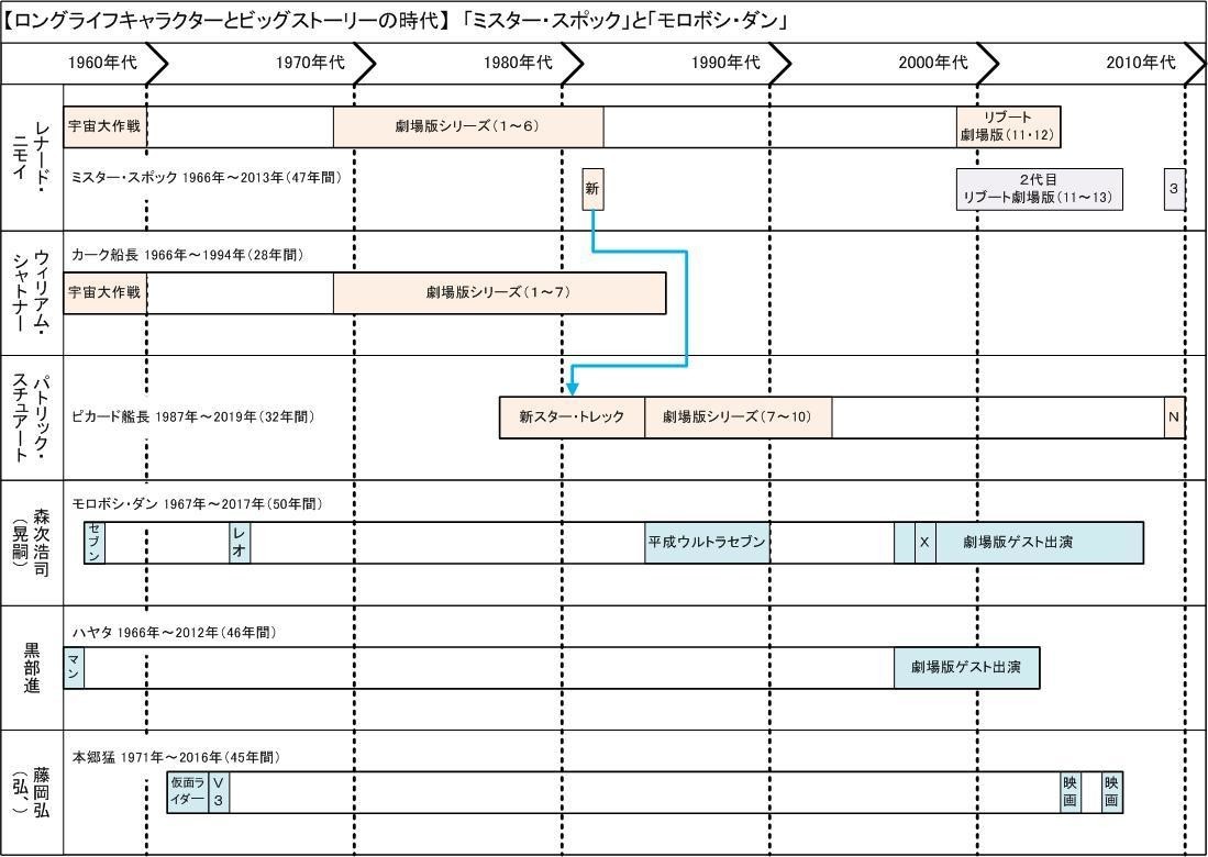 ミスター スポック と モロボシ ダン 川口世文 Note