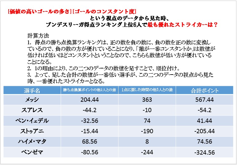 得点王 最も優れているfw は本当か Case ラ リーガ ストライカーをデータで比較 14歳のサッカー戦術分析 日本サッカーの発展を目指して Note