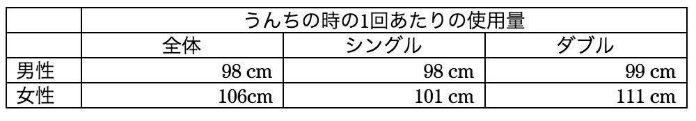 トイレットペーパー 1回あたり何メートル使う 加藤篤 日本トイレ研究所 Note