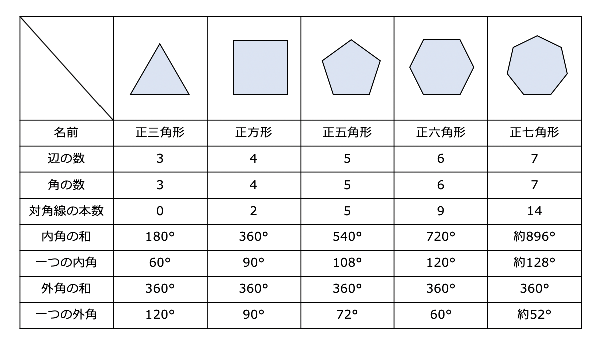 実践例 プログラミングで正多角形を学ぶ 山﨑智仁 Tomohitoy Note