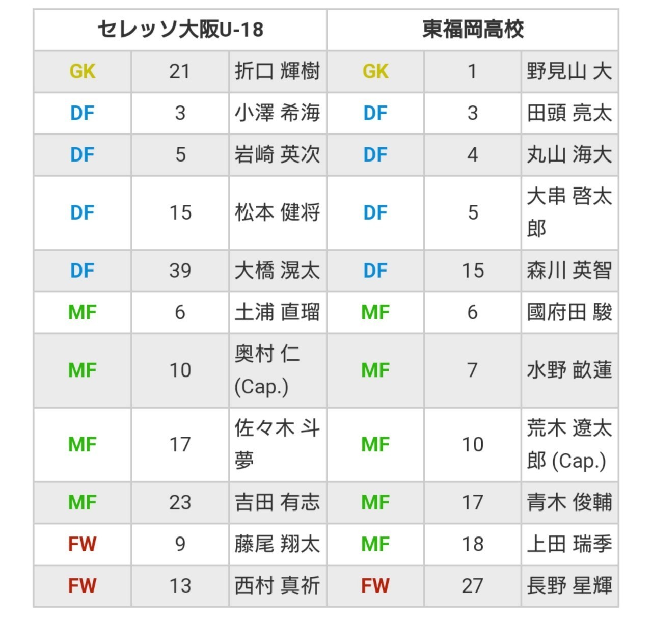 観戦日記 高円宮杯 Jfa U 18サッカープレミアリーグ 19 West 第1節 セレッソ大阪u 18 Vs 東福岡高校 Kirsch Crz Note