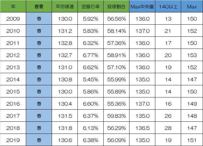 春の甲子園投球成績 19はストレート平均130 6キロは例年と比べ少し遅め Aozora Nico2 Note