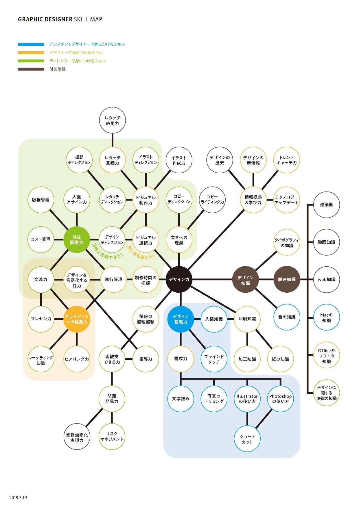 デザイナーとして身につけたいスキルが視覚的に分かる グラフィックデザイナースキルマップ もん Note