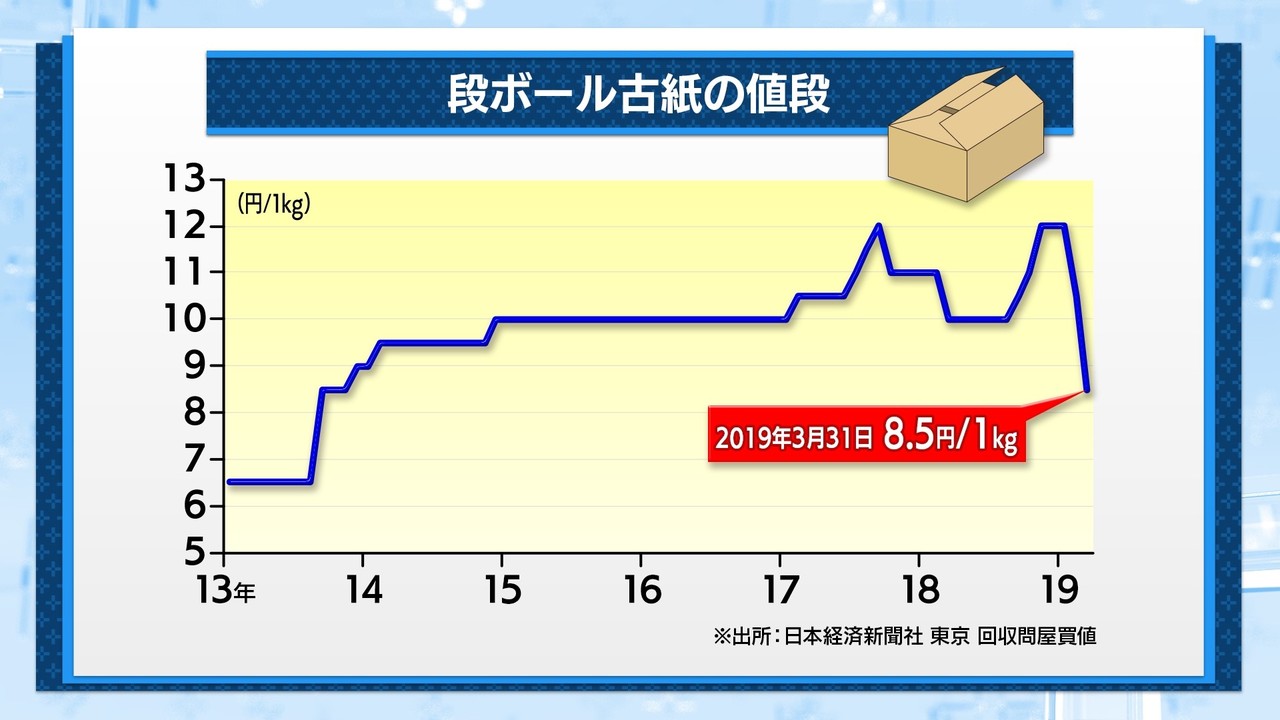 段ボール価格から見る米中貿易摩擦 村野孝直 ｂｓテレ東 日経モーニングプラス 値段の方程式 Note