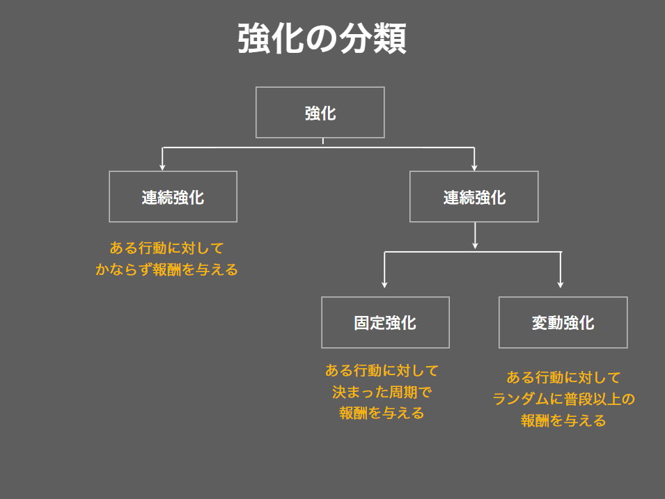 ヒトに望ましい行動をとらせたいときの強化原理をまとめてみた｜Dai｜note