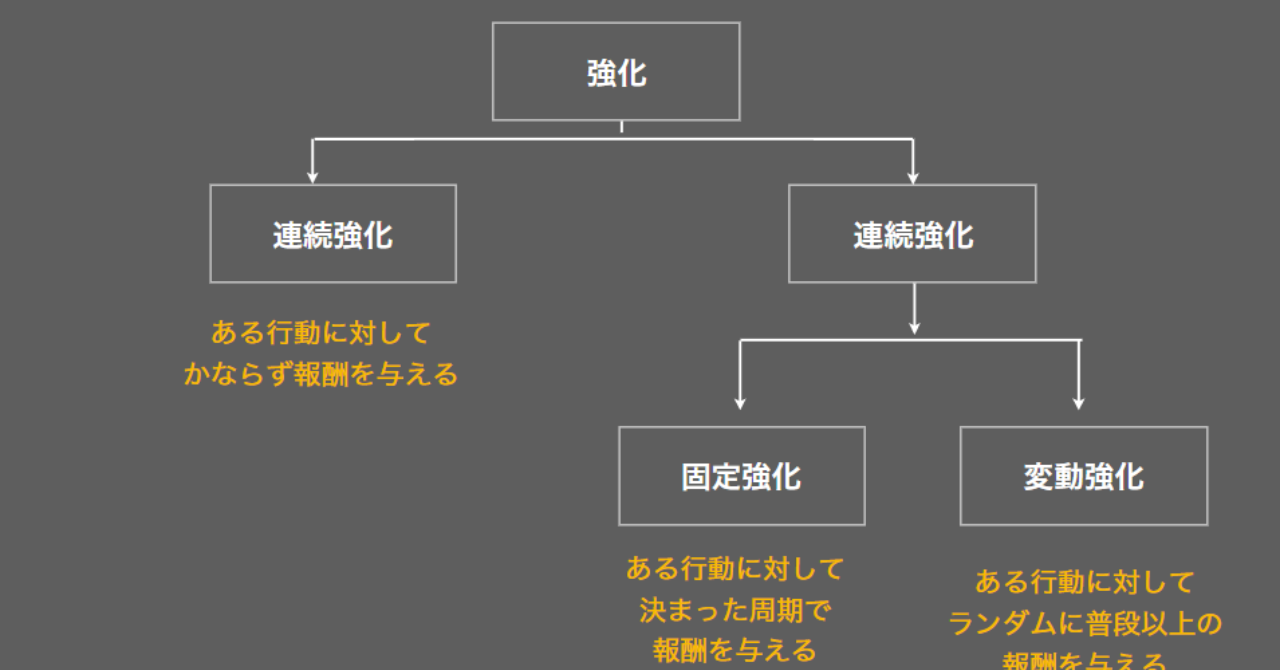ヒトに望ましい行動をとらせたいときの強化原理をまとめてみた|Dai|note