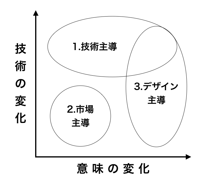 仕様のデザインと意味のデザイン 技術主導の商品開発を意味に開く 安斎勇樹 Note