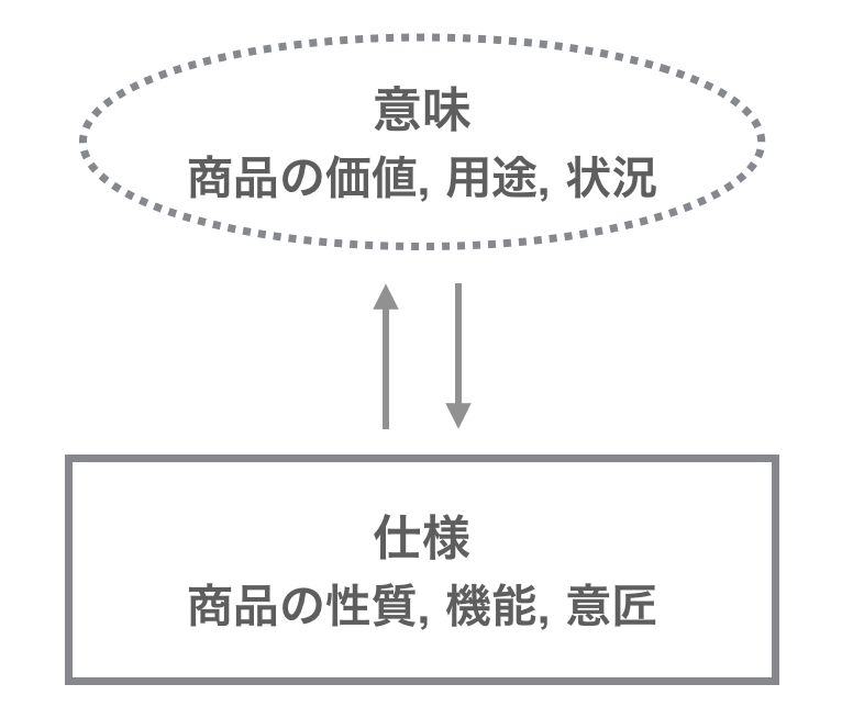 仕様のデザインと意味のデザイン 技術主導の商品開発を意味に開く 安斎勇樹 Note