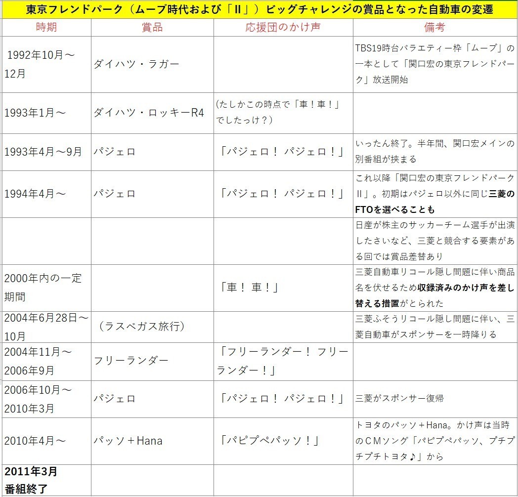 東京フレンドパーク ビッグチャレンジの賞品となった自動車の変遷一覧 みやも Note