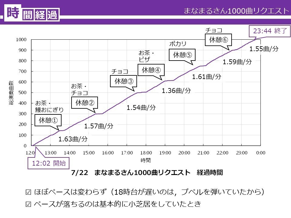 Showroom配信者 永藤まな まなまる さんの 1000曲リクエスト企画 全曲リスト 2018年7月22日 よば Note