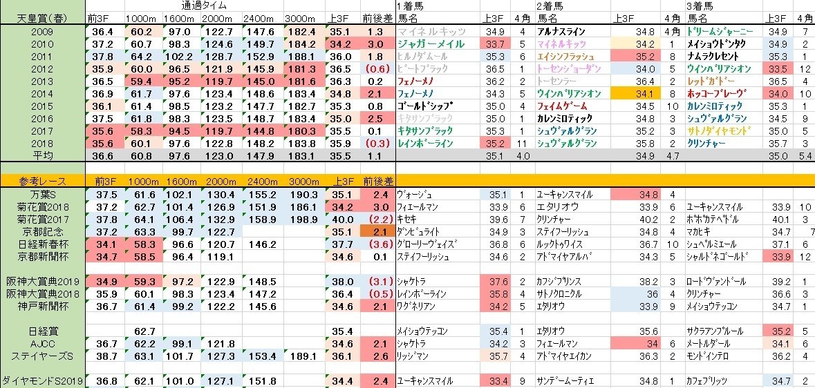 天皇賞春検討用ラップシート 最終馬券 Note