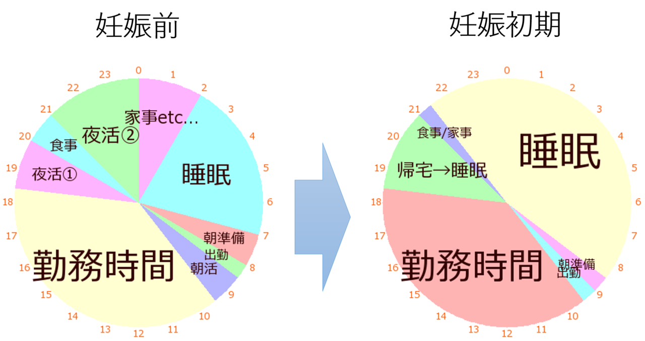 睡眠時間が3倍必要になった妊娠初期 体調変化 妊娠初期 晴香 Note