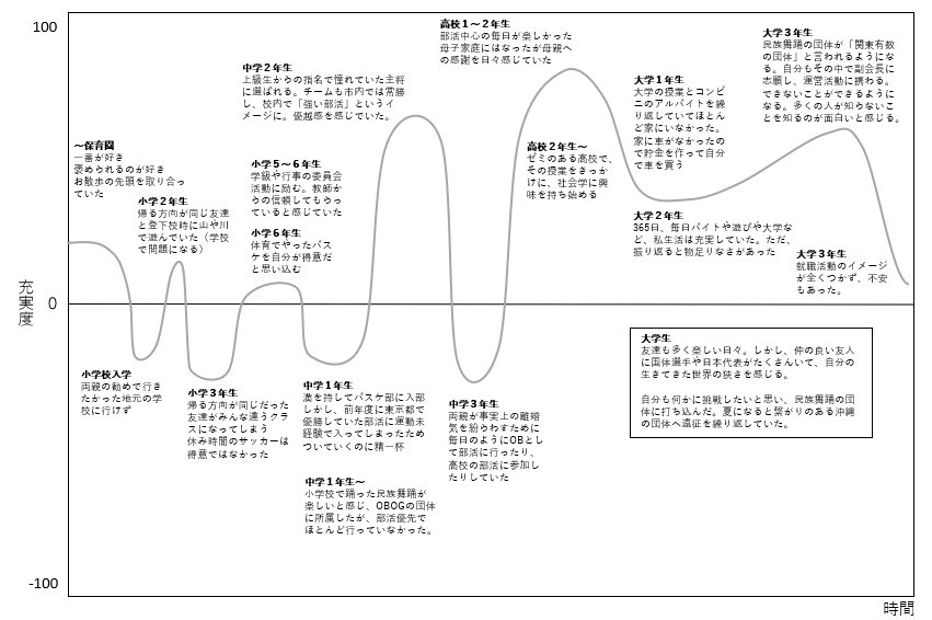 人生曲線グラフからわかること 内田 章太 Shota Uchida Note