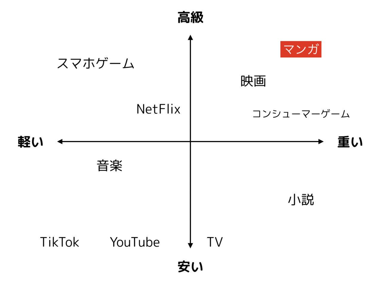 マンガが 高級商材 となった時代の戦略は何がいいか けんすう