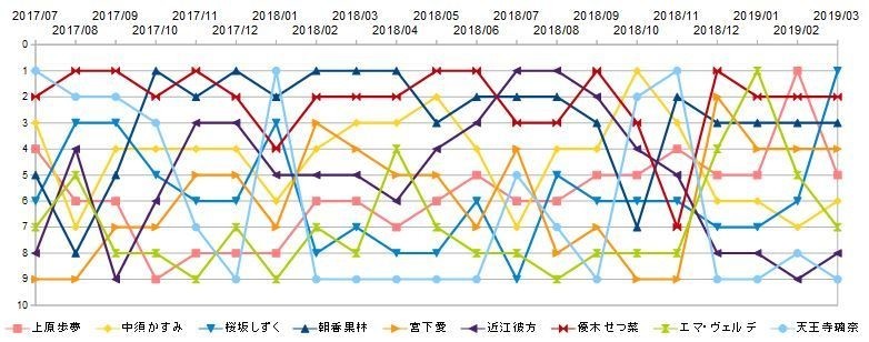 19年1qの虹ヶ咲学園スクールアイドル同好会マンスリーランキングから見えてくるもの 春乃はじめ Note