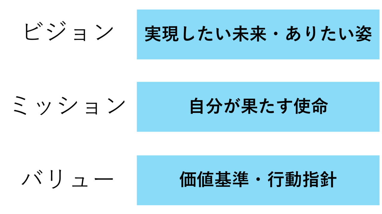 自分のビジョン ミッション バリューを言語化してみよう 西村創一朗 複業研究家