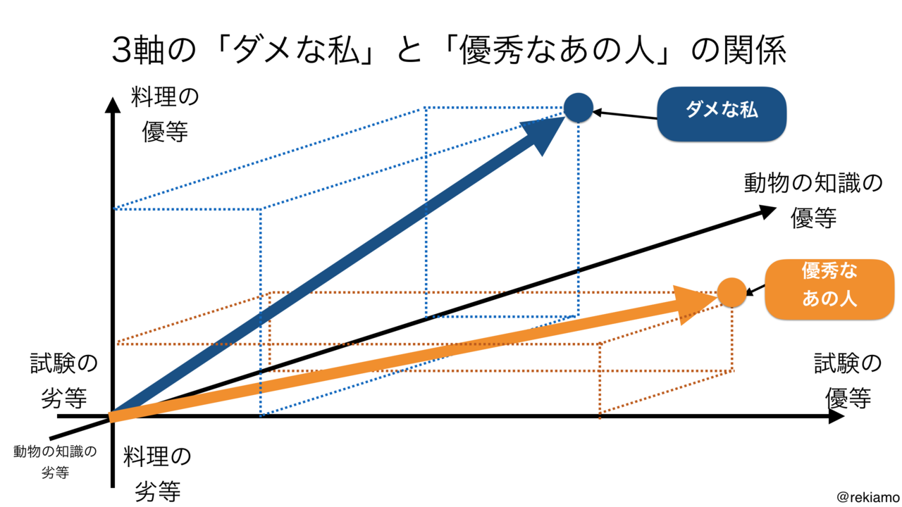 「他人と自分を比べてしまう病」は高校数学が解決してくれる｜れっきぃ｜note
