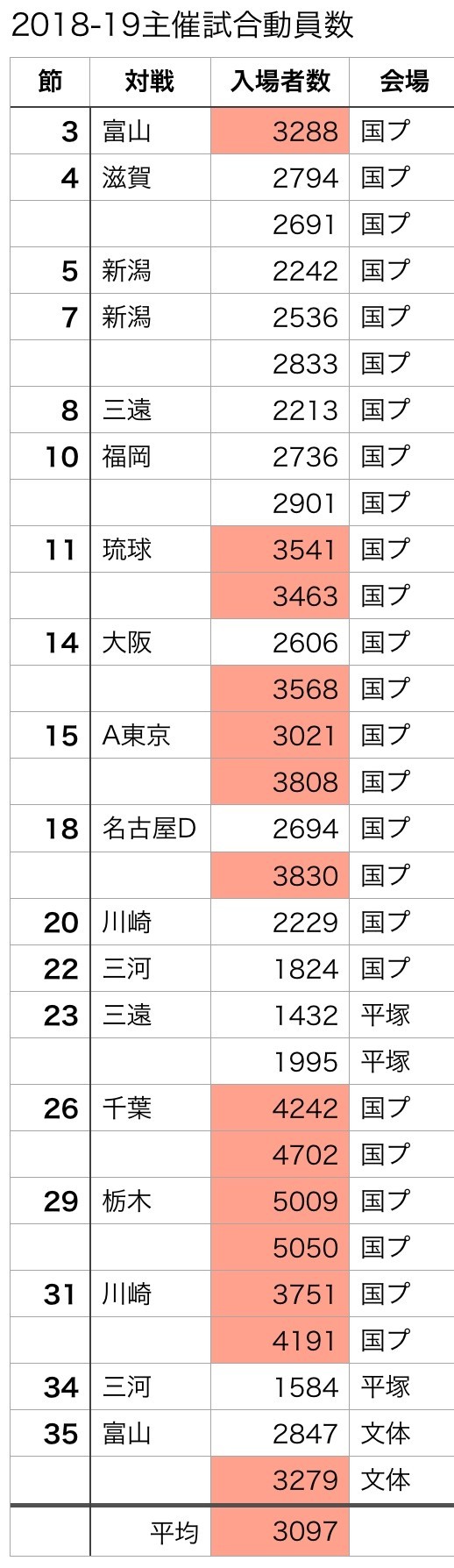 ビーコル18 19シーズンを勝手に振り返るの巻 集客のこと 前編 キヨウケン Note