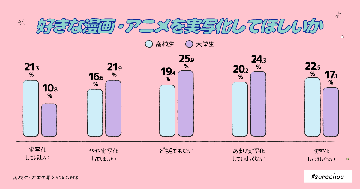 賛否両論 漫画 アニメの実写映画 学生はどう思っている それちょう Note