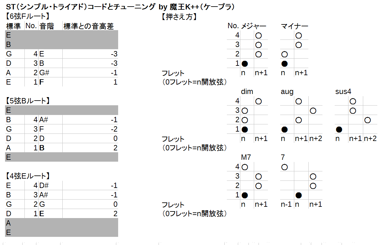 ギターコードが難しすぎるので自作してみた件 異世界転生したらモテるかもしれない件 魔王k ボイトレ評論家 Note